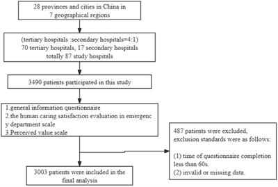 Emergency patients’ satisfaction with humanistic caring and its associated factors in Chinese hospitals: a multi-center cross-sectional study